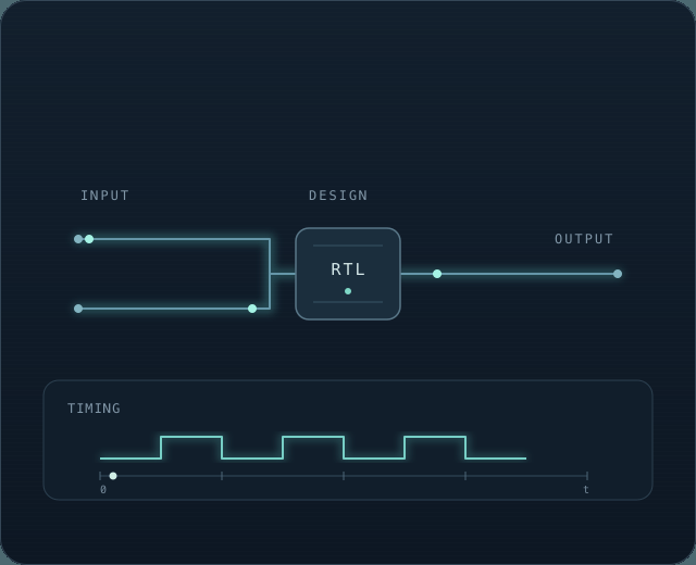 Signals flow through a digital design, with a timing waveform below.