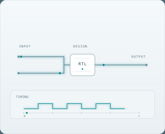 Signals flow through a digital design, with a timing waveform below.